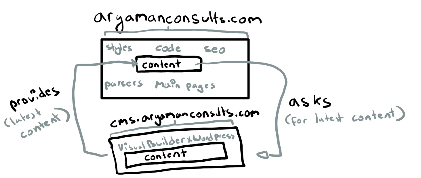 Hand drawn document info-flow